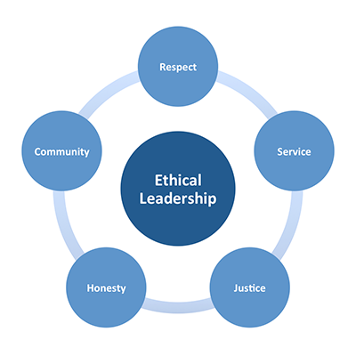examples of ethical management